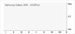 Wykres zmian popularności telefonu Samsung Galaxy A08