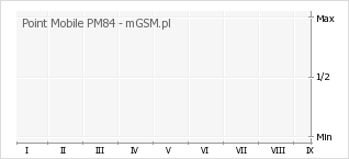 Wykres zmian popularności telefonu Point Mobile PM84