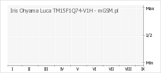 Wykres zmian popularności telefonu Iris Ohyama Luca TM15F1Q74-V1H