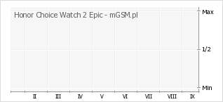 Wykres zmian popularności telefonu Honor Choice Watch 2 Epic