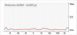 Wykres zmian popularności telefonu Motorola A1800