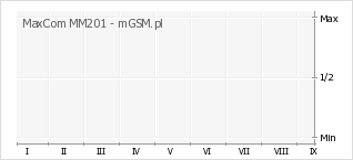 Wykres zmian popularności telefonu MaxCom MM201