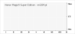 Wykres zmian popularności telefonu Honor Magic9 Super Edition