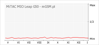 Wykres zmian popularności telefonu MiTAC MIO Leap G50