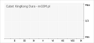 Wykres zmian popularności telefonu Cubot KingKong Dura