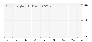 Wykres zmian popularności telefonu Cubot KingKong ES Pro