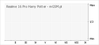 Wykres zmian popularności telefonu Realme 16 Pro Harry Potter