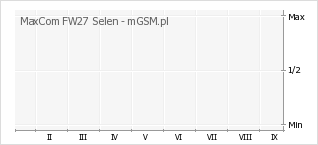 Wykres zmian popularności telefonu MaxCom FW27 Selen