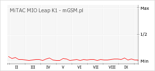 Wykres zmian popularności telefonu MiTAC MIO Leap K1