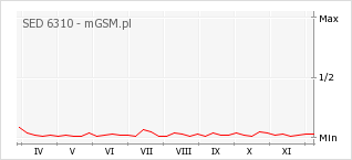 Wykres zmian popularności telefonu SED 6310