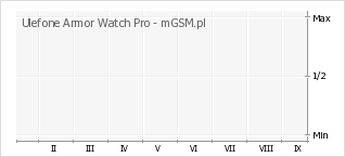 Wykres zmian popularności telefonu Ulefone Armor Watch Pro