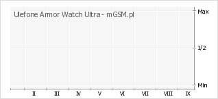 Wykres zmian popularności telefonu Ulefone Armor Watch Ultra