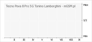 Wykres zmian popularności telefonu Tecno Pova 8 Pro 5G Tonino Lamborghini