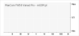 Wykres zmian popularności telefonu MaxCom FW58 Vanad Pro