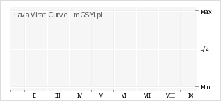 Wykres zmian popularności telefonu Lava Virat Curve