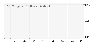 Wykres zmian popularności telefonu ZTE Xingyue 70 Ultra