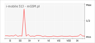 Wykres zmian popularności telefonu i-mobile 513
