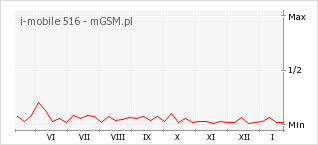 Wykres zmian popularności telefonu i-mobile 516