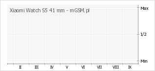 Wykres zmian popularności telefonu Xiaomi Watch S5 41 mm