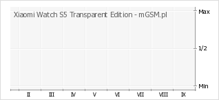 Wykres zmian popularności telefonu Xiaomi Watch S5 Transparent Edition