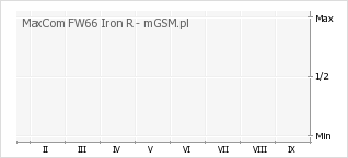 Wykres zmian popularności telefonu MaxCom FW66 Iron R