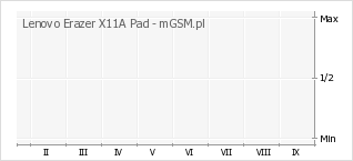 Wykres zmian popularności telefonu Lenovo Erazer X11A Pad