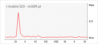 Wykres zmian popularności telefonu i-mobile 520