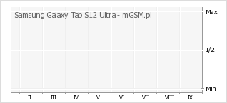 Wykres zmian popularności telefonu Samsung Galaxy Tab S12 Ultra