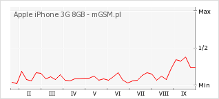 Wykres zmian popularności telefonu Apple iPhone 3G 8GB