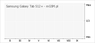 Wykres zmian popularności telefonu Samsung Galaxy Tab S12+