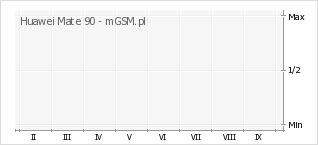 Wykres zmian popularności telefonu Huawei Mate 90