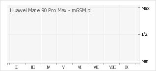 Wykres zmian popularności telefonu Huawei Mate 90 Pro Max