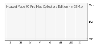 Wykres zmian popularności telefonu Huawei Mate 90 Pro Max Collectors Edition