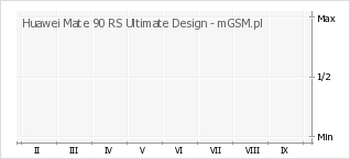Wykres zmian popularności telefonu Huawei Mate 90 RS Ultimate Design