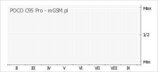 Wykres zmian popularności telefonu POCO C95 Pro