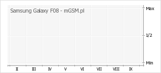 Wykres zmian popularności telefonu Samsung Galaxy F08