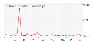 Wykres zmian popularności telefonu ! Unikalne M99i