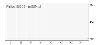 Wykres zmian popularności telefonu Philips S6206