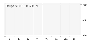 Wykres zmian popularności telefonu Philips S8310