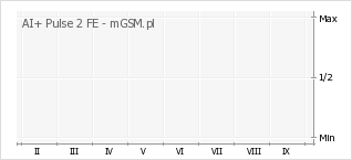 Wykres zmian popularności telefonu AI+ Pulse 2 FE