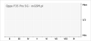 Wykres zmian popularności telefonu Oppo F35 Pro 5G