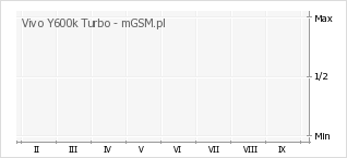 Wykres zmian popularności telefonu Vivo Y600k Turbo