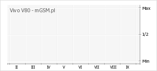 Wykres zmian popularności telefonu Vivo V80