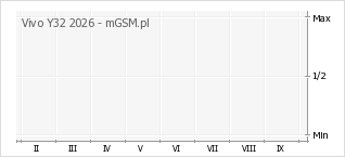 Wykres zmian popularności telefonu Vivo Y32 2026
