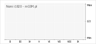 Wykres zmian popularności telefonu Nomi i1820