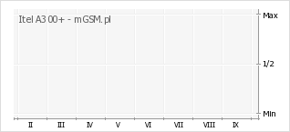 Wykres zmian popularności telefonu Itel A300+