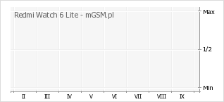 Wykres zmian popularności telefonu Redmi Watch 6 Lite