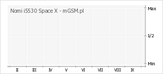 Wykres zmian popularności telefonu Nomi i5530 Space X