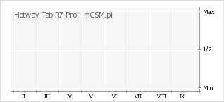 Wykres zmian popularności telefonu Hotwav Tab R7 Pro
