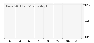 Wykres zmian popularności telefonu Nomi i5031 Evo X1